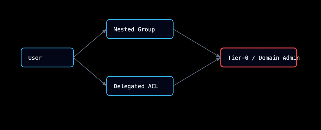 AD Attack Path Visualization