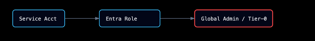 Entra ID Attack Path Visualization